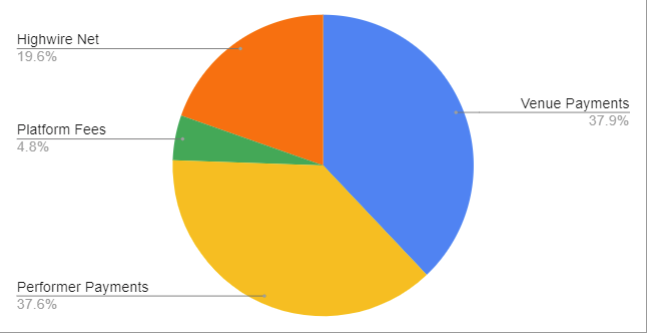 Pie chart which details pay transparency in Season 7.